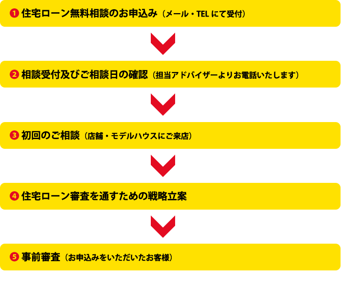  ❶ 住宅ローン無料相談のお申込み（メール・TELにて受付） ❷ 相談受付及びご相談日の確認（担当アドバイザーよりお電話いたします） ❸ 初回のご相談（店舗・モデルハウスにご来店） ❹ 住宅ローン審査を通すための戦略立案 ❺ 事前審査（お申込みをいただいたお客様）